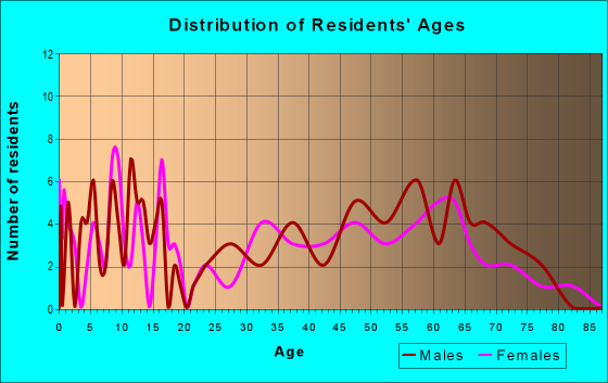 Age and Sex of Residents in zip code 58052