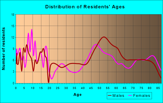 Age and Sex of Residents in zip code 58053