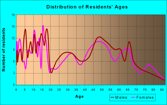 Age and Sex of Residents in zip code 58060
