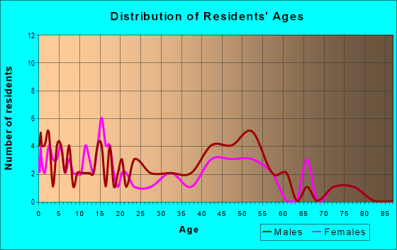 Age and Sex of Residents in zip code 58061