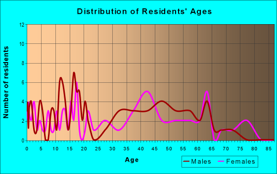 Age and Sex of Residents in zip code 58071