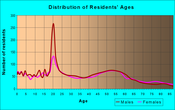 Age and Sex of Residents in zip code 58075