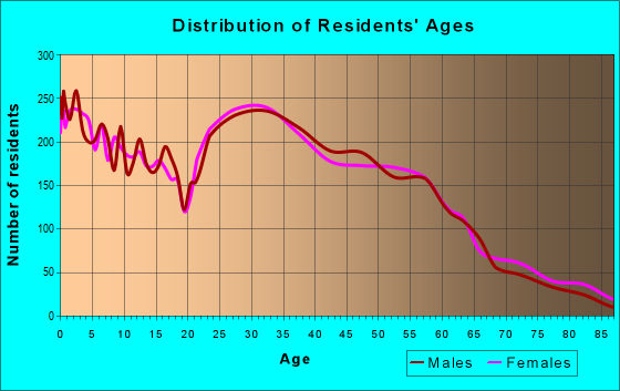 Age and Sex of Residents in zip code 58078