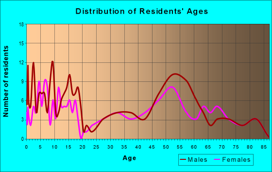 Age and Sex of Residents in zip code 58081