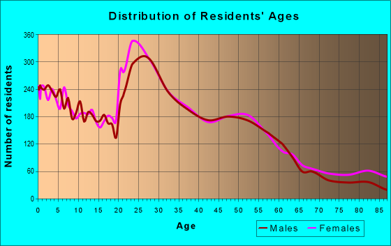 Age and Sex of Residents in zip code 58104