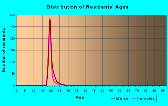 Age and Sex of Residents in zip code 58202