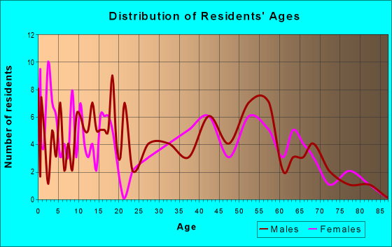 Age and Sex of Residents in zip code 58218