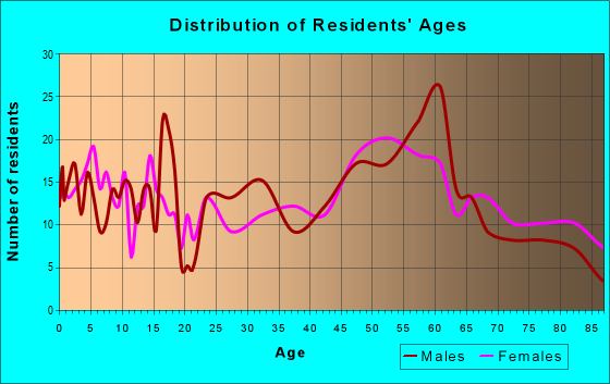 Age and Sex of Residents in zip code 58220