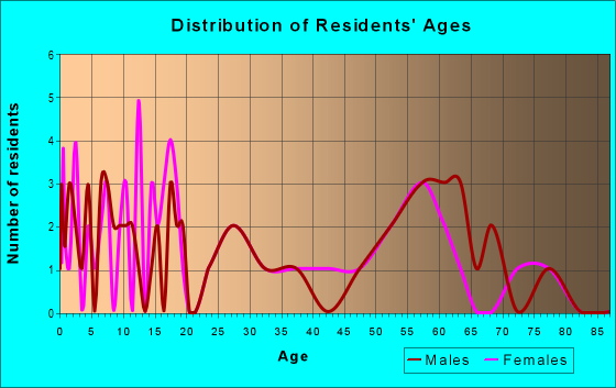 Age and Sex of Residents in zip code 58222