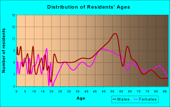 Age and Sex of Residents in zip code 58225