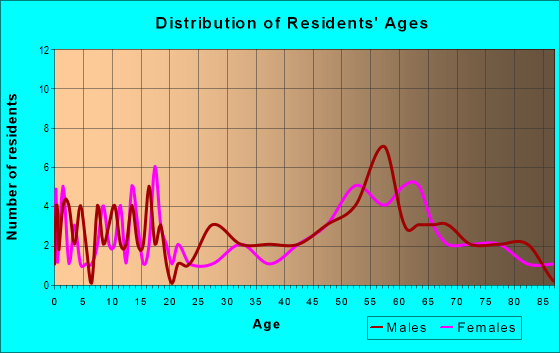 Age and Sex of Residents in zip code 58227