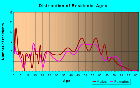 Age and Sex of Residents in zip code 58228