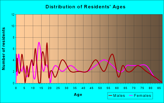 Age and Sex of Residents in zip code 58231