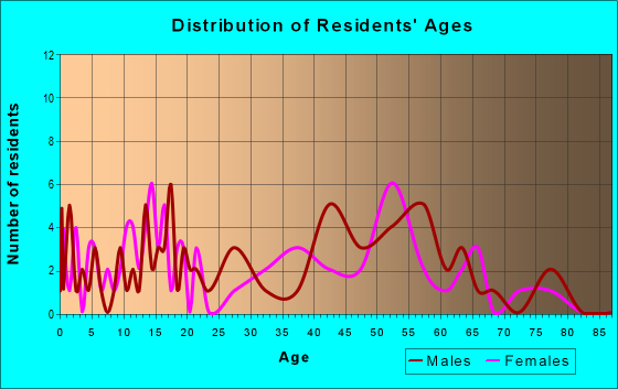 Age and Sex of Residents in zip code 58235