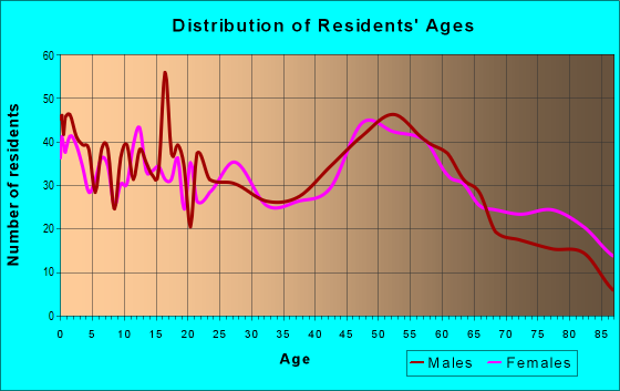 Age and Sex of Residents in zip code 58237