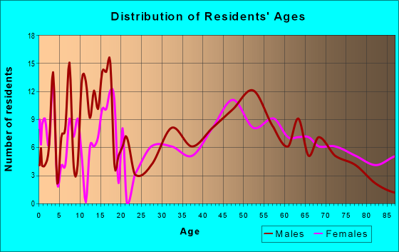 Age and Sex of Residents in zip code 58240