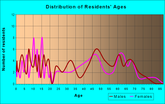 Age and Sex of Residents in zip code 58243