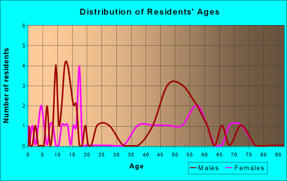 Age and Sex of Residents in zip code 58244