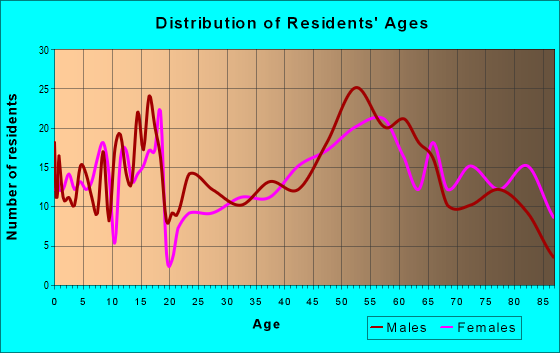 Age and Sex of Residents in zip code 58249