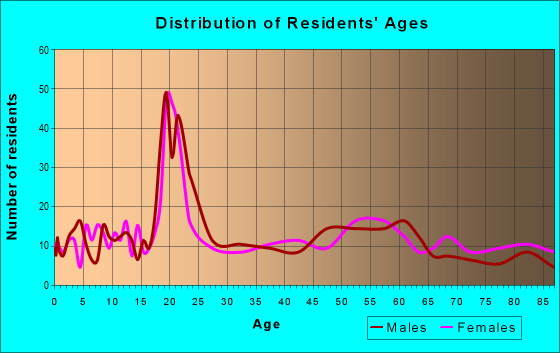 Age and Sex of Residents in zip code 58257