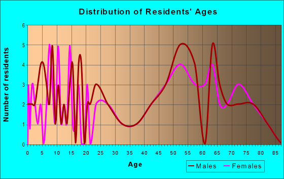 Age and Sex of Residents in zip code 58259