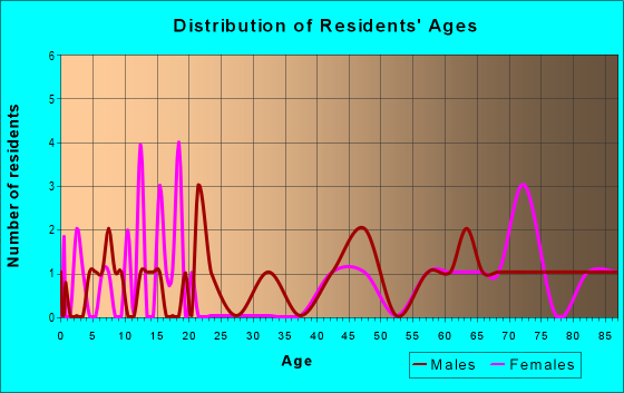 Age and Sex of Residents in zip code 58269