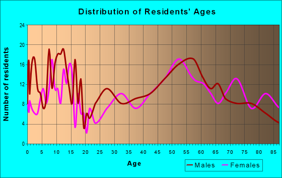 Age and Sex of Residents in zip code 58270