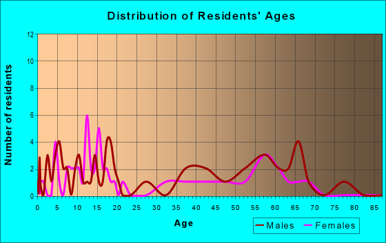 Age and Sex of Residents in zip code 58273