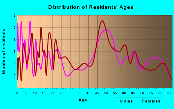 Age and Sex of Residents in zip code 58274