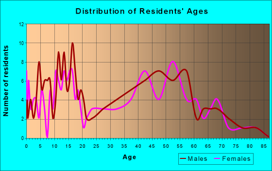 Age and Sex of Residents in zip code 58275