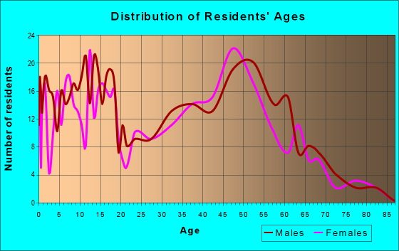 Age and Sex of Residents in zip code 58278