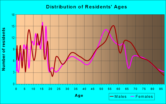 Age and Sex of Residents in zip code 58282