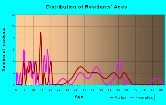 Age and Sex of Residents in zip code 58310