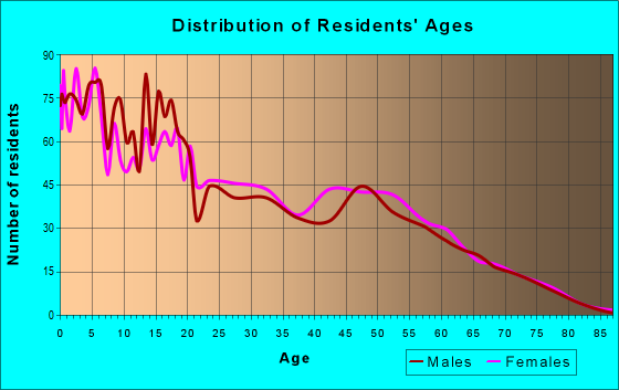 Age and Sex of Residents in zip code 58316