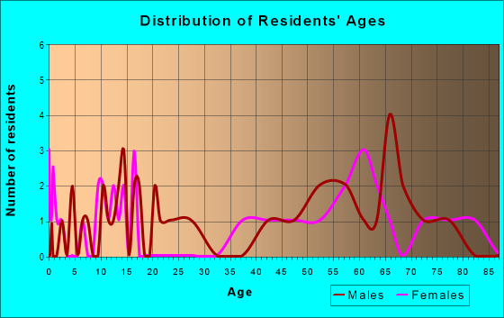 Age and Sex of Residents in zip code 58317
