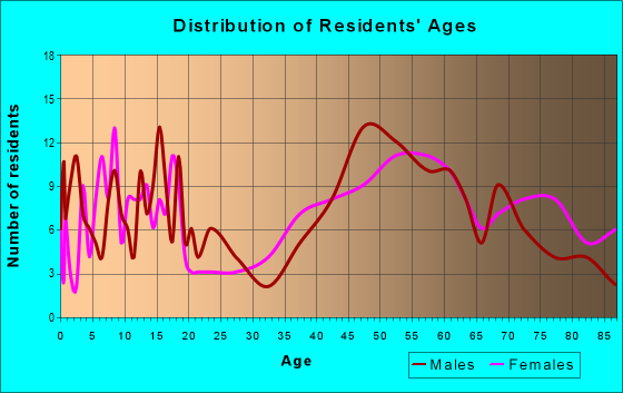 Age and Sex of Residents in zip code 58324
