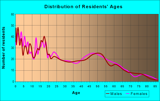 Age and Sex of Residents in zip code 58329
