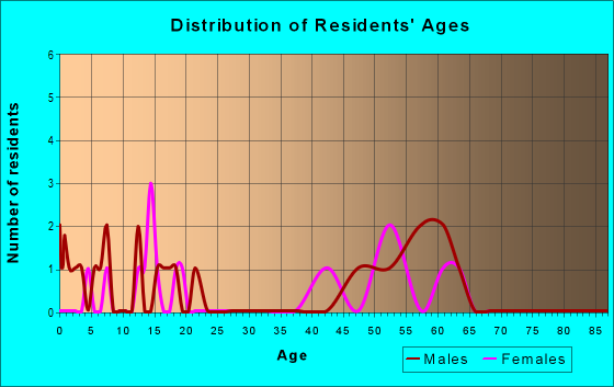 Age and Sex of Residents in zip code 58331