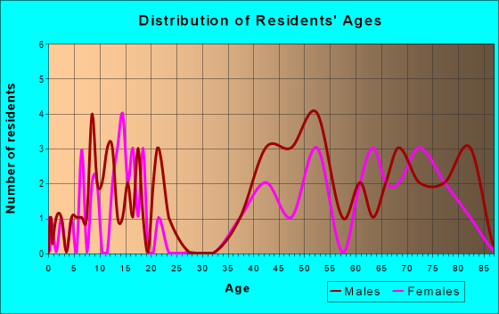 Age and Sex of Residents in zip code 58332