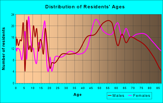 Age and Sex of Residents in zip code 58341