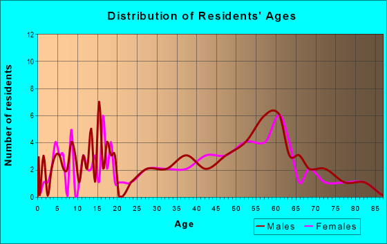 Age and Sex of Residents in zip code 58351