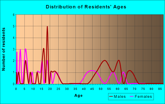 Age and Sex of Residents in zip code 58353