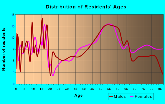 Age and Sex of Residents in zip code 58356
