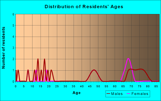 Age and Sex of Residents in zip code 58363