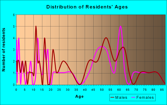Age and Sex of Residents in zip code 58365