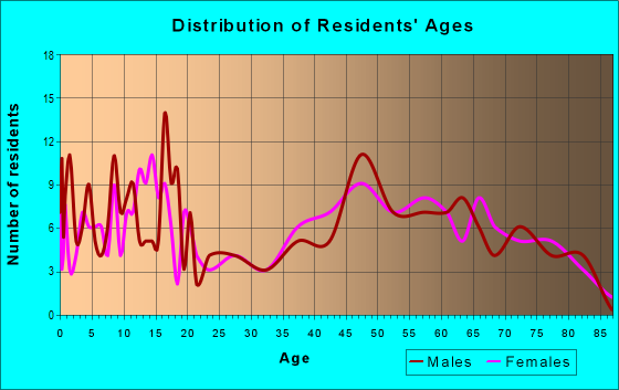 Age and Sex of Residents in zip code 58366