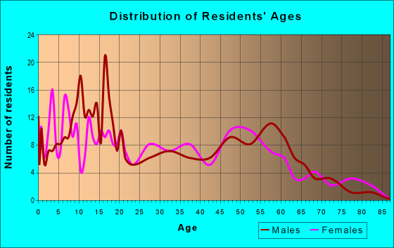 Age and Sex of Residents in zip code 58369