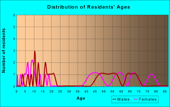 Age and Sex of Residents in zip code 58386