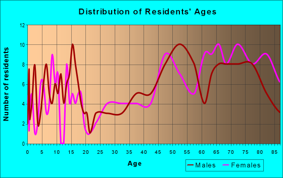 Age and Sex of Residents in zip code 58413