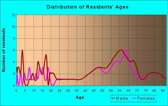 Age and Sex of Residents in zip code 58416